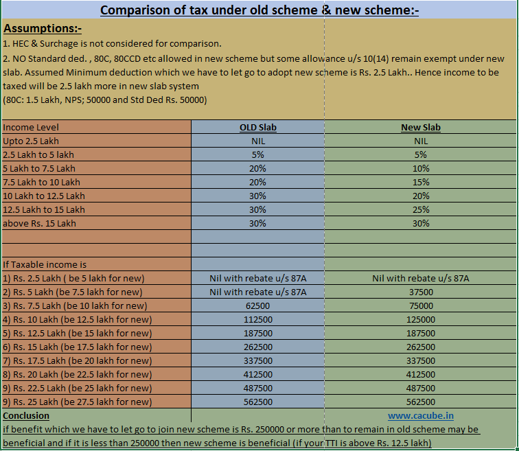 Rates Of Income Tax For FY 2020 21 Assessment Year 2021 22 CACube