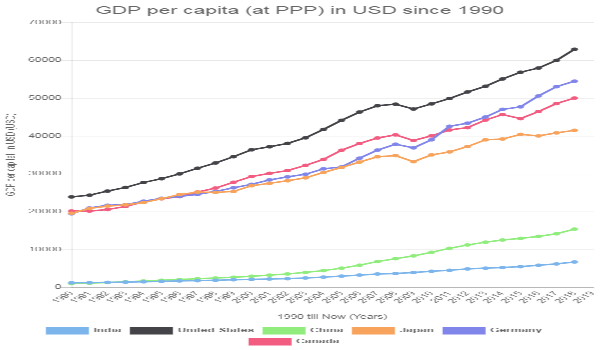 GDP per capita (at PPP) in USD since 1990 - CACube
